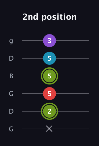 E Diminished Sharp 5th guitar tab — 2nd position (x 2 5 5 5 3) in Open E Tuning (EBEG♯BE) · Capo 3