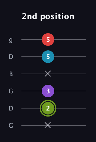E Diminished Sharp 5th guitar tab — 2nd position (x 2 3 x 5 5) in Open E Tuning (EBEG♯BE) · Capo 3
