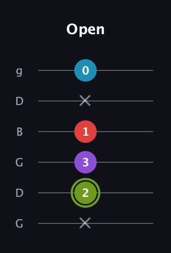 E Diminished Sharp 5th guitar tab — Open (x 2 3 1 x 0) in Open E Tuning (EBEG♯BE) · Capo 3