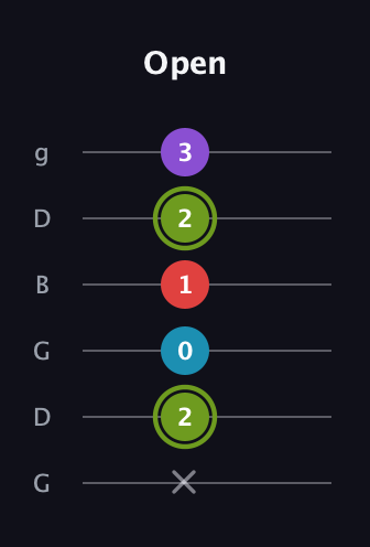 E Diminished Sharp 5th guitar tab — Open (x 2 0 1 2 3) in Open E Tuning (EBEG♯BE) · Capo 3