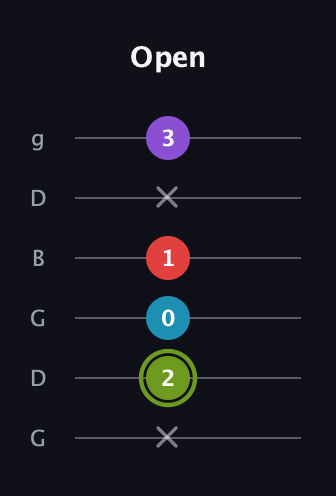 E Diminished Sharp 5th guitar tab — Open (x 2 0 1 x 3) in Open E Tuning (EBEG♯BE) · Capo 3