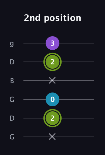 E Diminished Sharp 9th guitar tab — 2nd position (x 2 0 x 2 3) in Open E Tuning (EBEG♯BE) · Capo 3