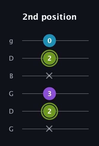 E Diminished Sharp 9th guitar tab — 2nd position (x 2 3 x 2 0) in Open E Tuning (EBEG♯BE) · Capo 3