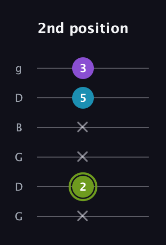 E Diminished Sharp 9th guitar tab — 2nd position (x 2 x x 5 3) in Open E Tuning (EBEG♯BE) · Capo 3