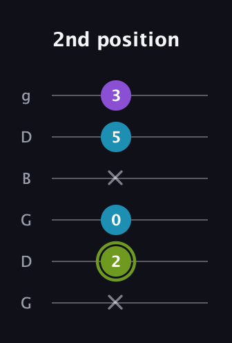 E Diminished Sharp 9th guitar tab — 2nd position (x 2 0 x 5 3) in Open E Tuning (EBEG♯BE) · Capo 3