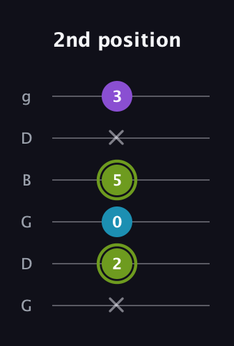E Diminished Sharp 9th guitar tab — 2nd position (x 2 0 5 x 3) in Open E Tuning (EBEG♯BE) · Capo 3
