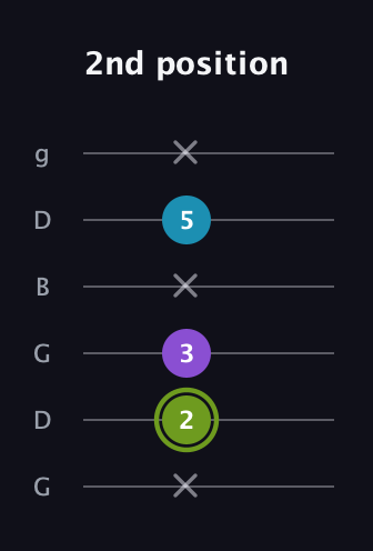 E Diminished Sharp 9th guitar tab — 2nd position (x 2 3 x 5 x) in Open E Tuning (EBEG♯BE) · Capo 3
