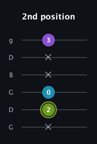 E Diminished Sharp 9th guitar tab — 2nd position (x 2 0 x x 3) in Open E Tuning (EBEG♯BE) · Capo 3