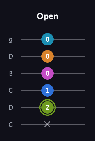 E Dominant 7th Sharp 9th guitar tab — Open (x 2 1 0 0 0) in Open E Tuning (EBEG♯BE) · Capo 3