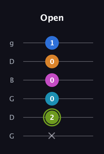 E Dominant 7th Sharp 9th guitar tab — Open (x 2 0 0 0 1) in Open E Tuning (EBEG♯BE) · Capo 3