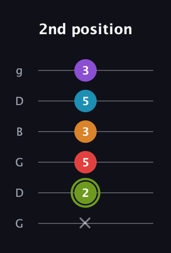 E Half-Diminished 7th Sharp 5th guitar tab — 2nd position (x 2 5 3 5 3) in Open E Tuning (EBEG♯BE) · Capo 3