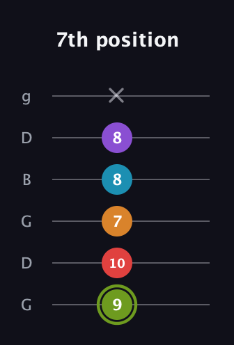 E Half-Diminished 7th Sharp 5th guitar tab — 7th position (9 10 7 8 8 x) in Open E Tuning (EBEG♯BE) · Capo 3