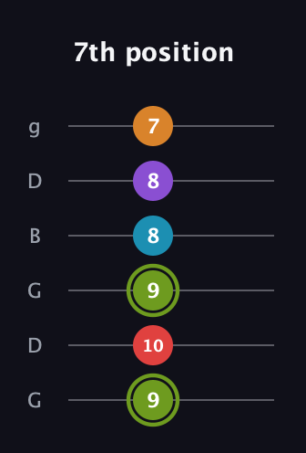 E Half-Diminished 7th Sharp 5th guitar tab — 7th position (9 10 9 8 8 7) in Open E Tuning (EBEG♯BE) · Capo 3
