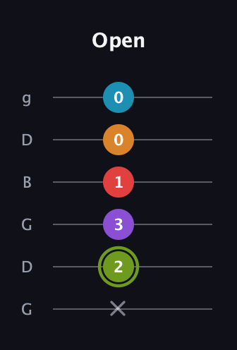 E Half-Diminished 7th Sharp 5th guitar tab — Open (x 2 3 1 0 0) in Open E Tuning (EBEG♯BE) · Capo 3