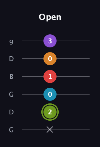 E Half-Diminished 7th Sharp 5th guitar tab — Open (x 2 0 1 0 3) in Open E Tuning (EBEG♯BE) · Capo 3