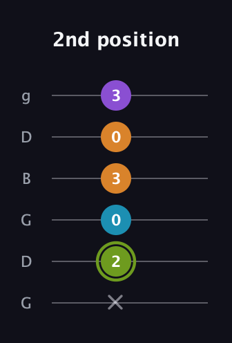 E Half-Diminished 7th Sharp 9th guitar tab — 2nd position (x 2 0 3 0 3) in Open E Tuning (EBEG♯BE) · Capo 3