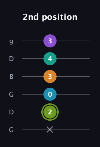 E Half-Diminished 9th Sharp 13th guitar tab — 2nd position (x 2 0 3 4 3) in Open E Tuning (EBEG♯BE) · Capo 3