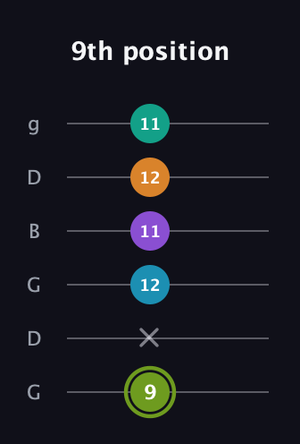 E Half-Diminished 9th Sharp 13th guitar tab — 9th position (9 x 12 11 12 11) in Open E Tuning (EBEG♯BE) · Capo 3