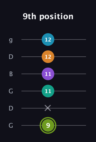 E Half-Diminished 9th Sharp 13th guitar tab — 9th position (9 x 11 11 12 12) in Open E Tuning (EBEG♯BE) · Capo 3