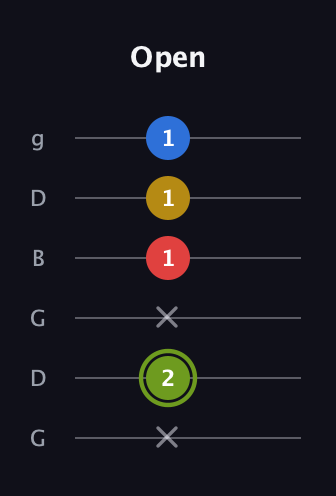 E Major 7th Sharp 5th guitar tab — Open (x 2 x 1 1 1) in Open E Tuning (EBEG♯BE) · Capo 3