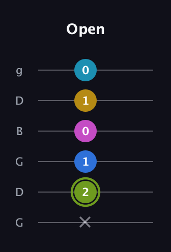 E Major 7th Sharp 9th guitar tab — Open (x 2 1 0 1 0) in Open E Tuning (EBEG♯BE) · Capo 3