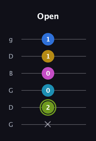 E Major 7th Sharp 9th guitar tab — Open (x 2 0 0 1 1) in Open E Tuning (EBEG♯BE) · Capo 3