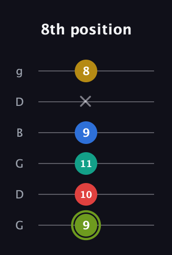 E Major 9th Sharp 5th guitar tab — 8th position (9 10 11 9 x 8) in Open E Tuning (EBEG♯BE) · Capo 3