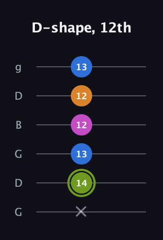 E Major Sharp 13th guitar tab — D-shape, 12th (x 14 13 12 12 13) in Open E Tuning (EBEG♯BE) · Capo 3