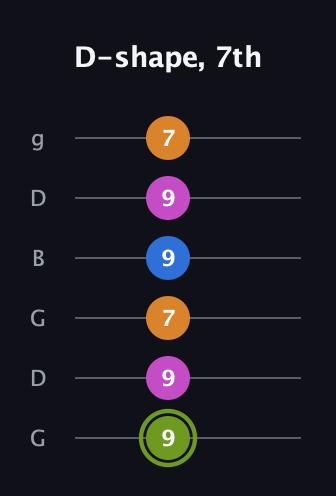 E Major Sharp 13th guitar tab — D-shape, 7th (9 9 7 9 9 7) in Open E Tuning (EBEG♯BE) · Capo 3