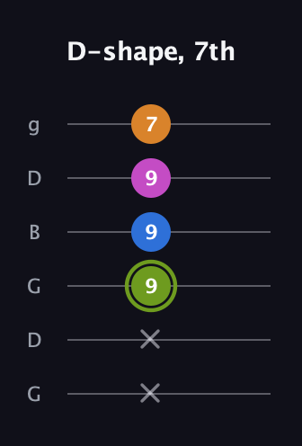 E Major Sharp 13th guitar tab — D-shape, 7th (x x 9 9 9 7) in Open E Tuning (EBEG♯BE) · Capo 3