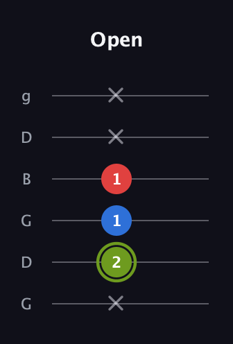 E Major Sharp 5th guitar tab — Open (x 2 1 1 x x) in Open E Tuning (EBEG♯BE) · Capo 3