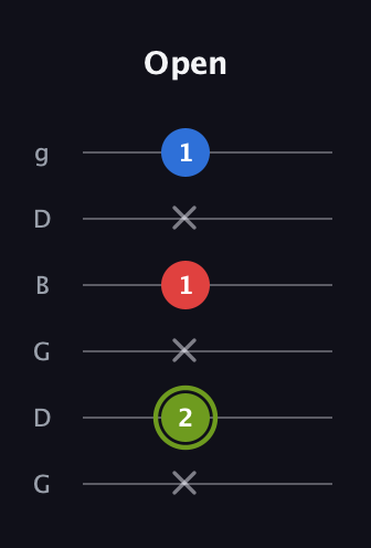 E Major Sharp 5th guitar tab — Open (x 2 x 1 x 1) in Open E Tuning (EBEG♯BE) · Capo 3
