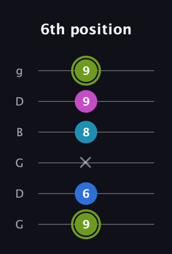 E Major Sharp 9th guitar tab — 6th position (9 6 x 8 9 9) in Open E Tuning (EBEG♯BE) · Capo 3