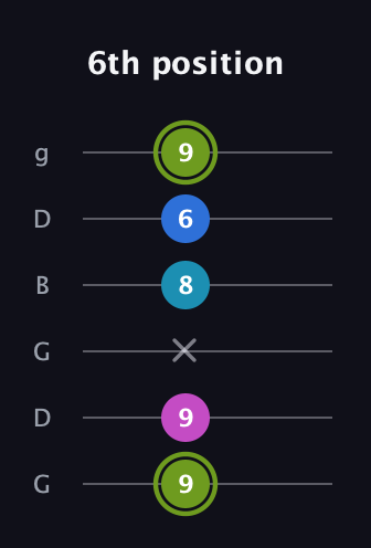 E Major Sharp 9th guitar tab — 6th position (9 9 x 8 6 9) in Open E Tuning (EBEG♯BE) · Capo 3