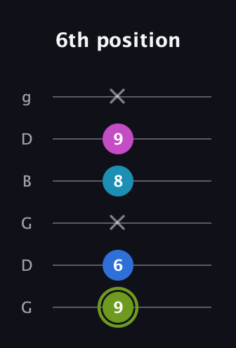 E Major Sharp 9th guitar tab — 6th position (9 6 x 8 9 x) in Open E Tuning (EBEG♯BE) · Capo 3