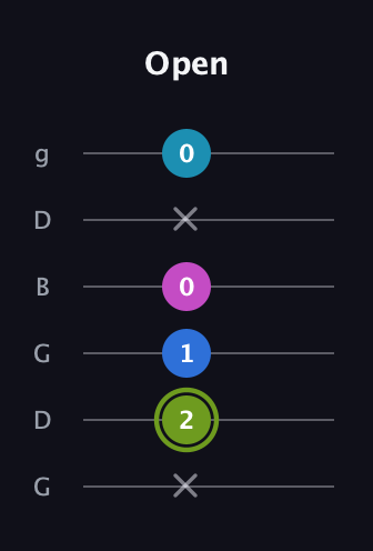 E Major Sharp 9th guitar tab — Open (x 2 1 0 x 0) in Open E Tuning (EBEG♯BE) · Capo 3