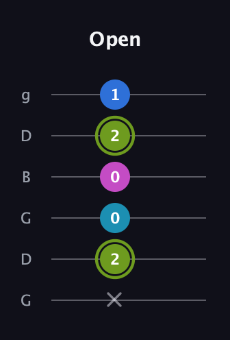 E Major Sharp 9th guitar tab — Open (x 2 0 0 2 1) in Open E Tuning (EBEG♯BE) · Capo 3
