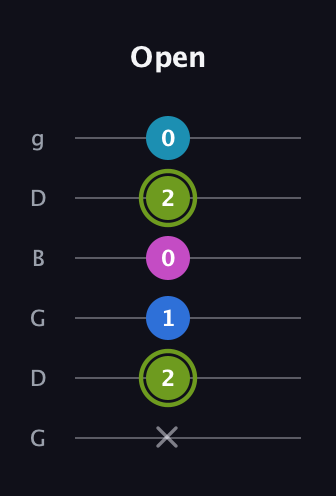 E Major Sharp 9th guitar tab — Open (x 2 1 0 2 0) in Open E Tuning (EBEG♯BE) · Capo 3