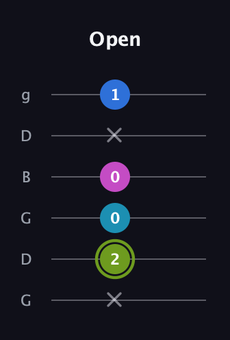 E Major Sharp 9th guitar tab — Open (x 2 0 0 x 1) in Open E Tuning (EBEG♯BE) · Capo 3