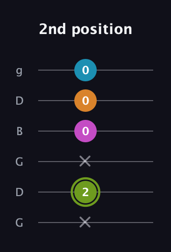 E Minor 7th Sharp 9th guitar tab — 2nd position (x 2 x 0 0 0) in Open E Tuning (EBEG♯BE) · Capo 3