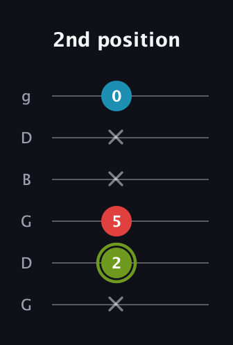 E Minor Sharp 5th guitar tab — 2nd position (x 2 5 x x 0) in Open E Tuning (EBEG♯BE) · Capo 3