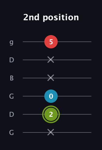 E Minor Sharp 5th guitar tab — 2nd position (x 2 0 x x 5) in Open E Tuning (EBEG♯BE) · Capo 3