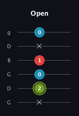 E Minor Sharp 5th guitar tab — Open (x 2 0 1 x 0) in Open E Tuning (EBEG♯BE) · Capo 3