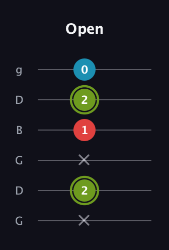 E Minor Sharp 5th guitar tab — Open (x 2 x 1 2 0) in Open E Tuning (EBEG♯BE) · Capo 3