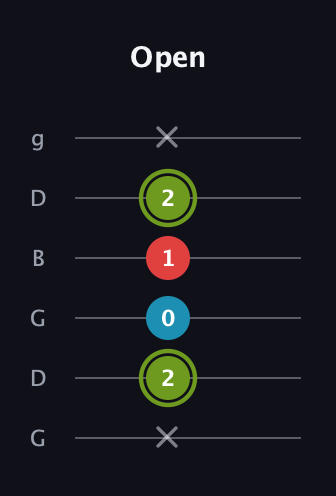 E Minor Sharp 5th guitar tab — Open (x 2 0 1 2 x) in Open E Tuning (EBEG♯BE) · Capo 3