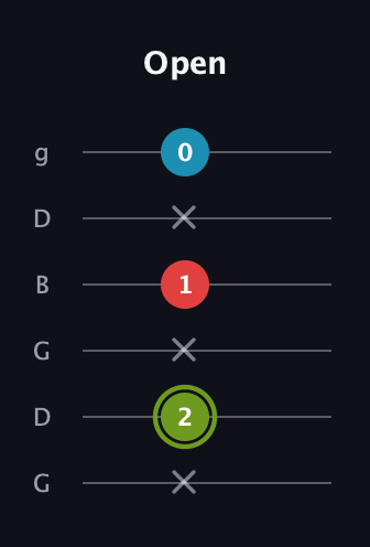 E Minor Sharp 5th guitar tab — Open (x 2 x 1 x 0) in Open E Tuning (EBEG♯BE) · Capo 3