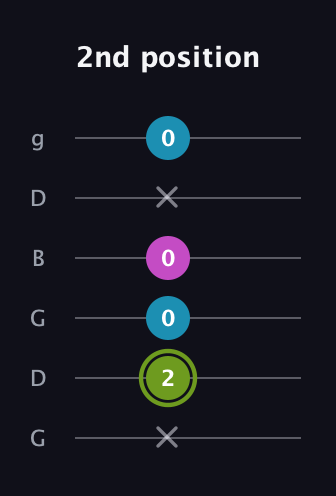E Minor Sharp 9th guitar tab — 2nd position (x 2 0 0 x 0) in Open E Tuning (EBEG♯BE) · Capo 3