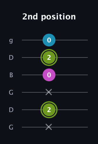 E Minor Sharp 9th guitar tab — 2nd position (x 2 x 0 2 0) in Open E Tuning (EBEG♯BE) · Capo 3