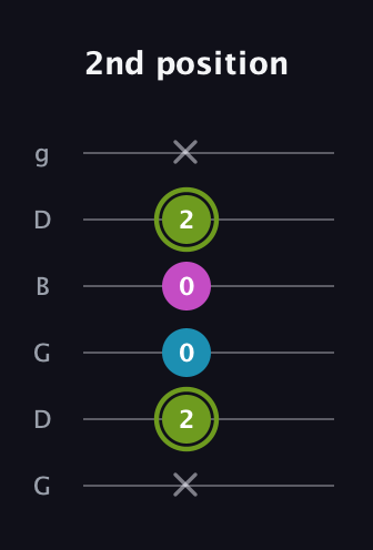 E Minor Sharp 9th guitar tab — 2nd position (x 2 0 0 2 x) in Open E Tuning (EBEG♯BE) · Capo 3