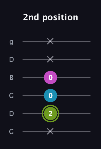 E Minor Sharp 9th guitar tab — 2nd position (x 2 0 0 x x) in Open E Tuning (EBEG♯BE) · Capo 3
